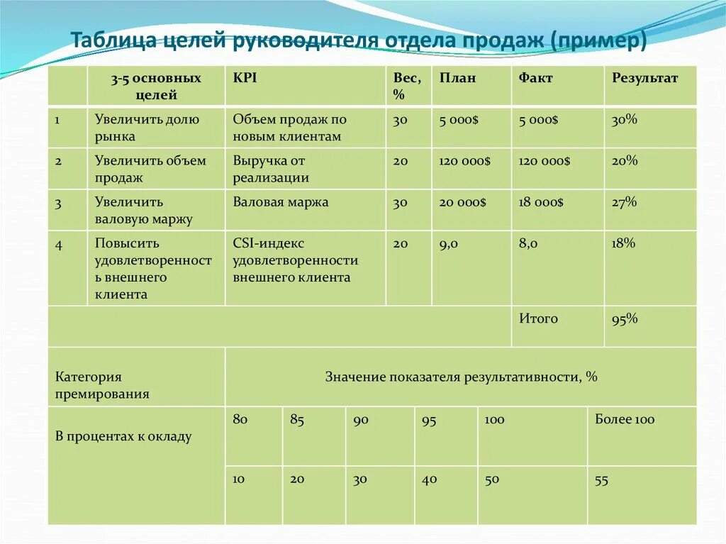 Функции начальника отдела продаж. Обязанности секретаря руководителя. Оценка эффективности руководителя критерии. Основные цели организации. План отдела продаж.