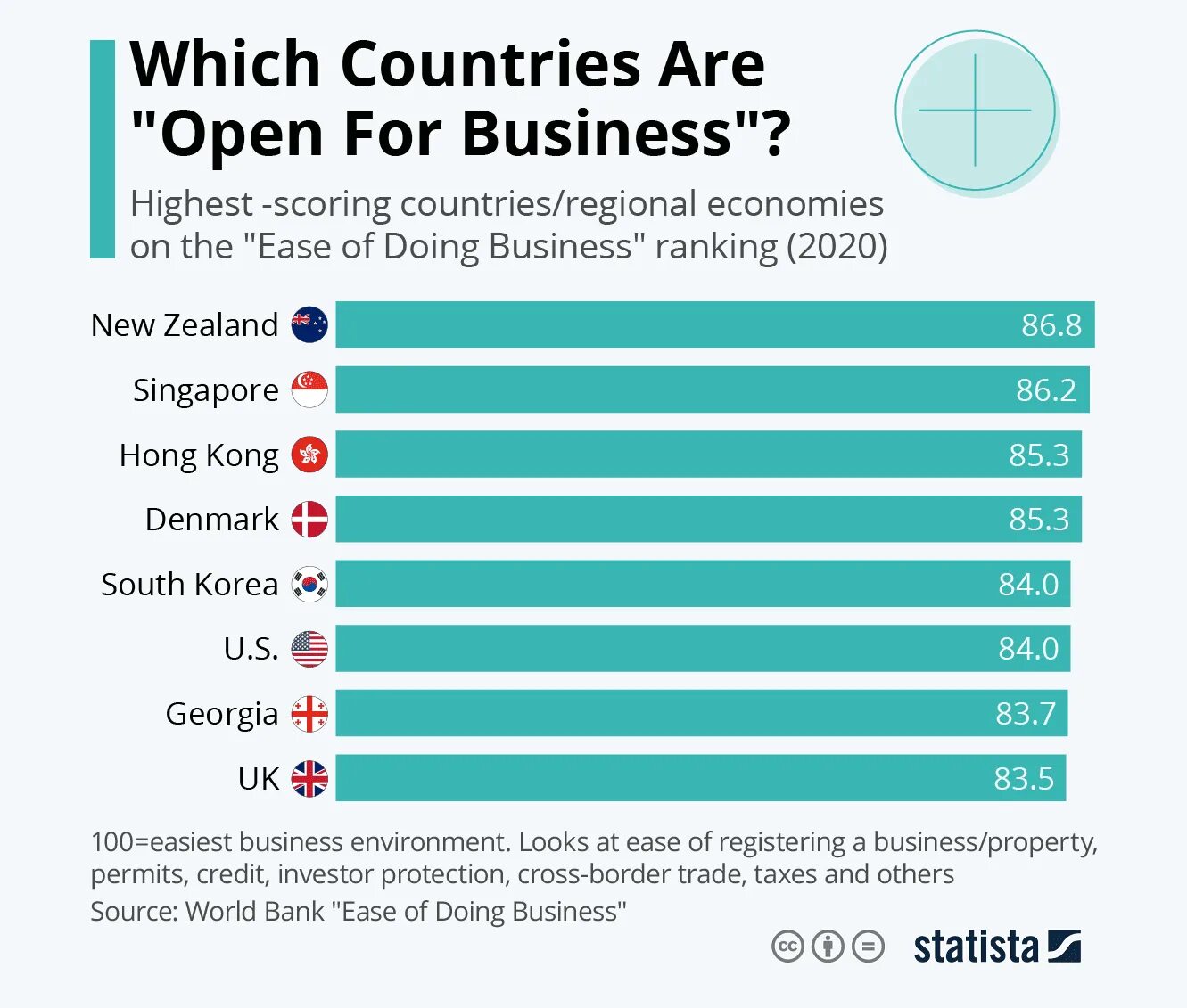 Doing Business рейтинг стран. Топ стран для ведения бизнеса. Doing Business 2020 рейтинг стран. Рейтинг Всемирного банка doing Business.