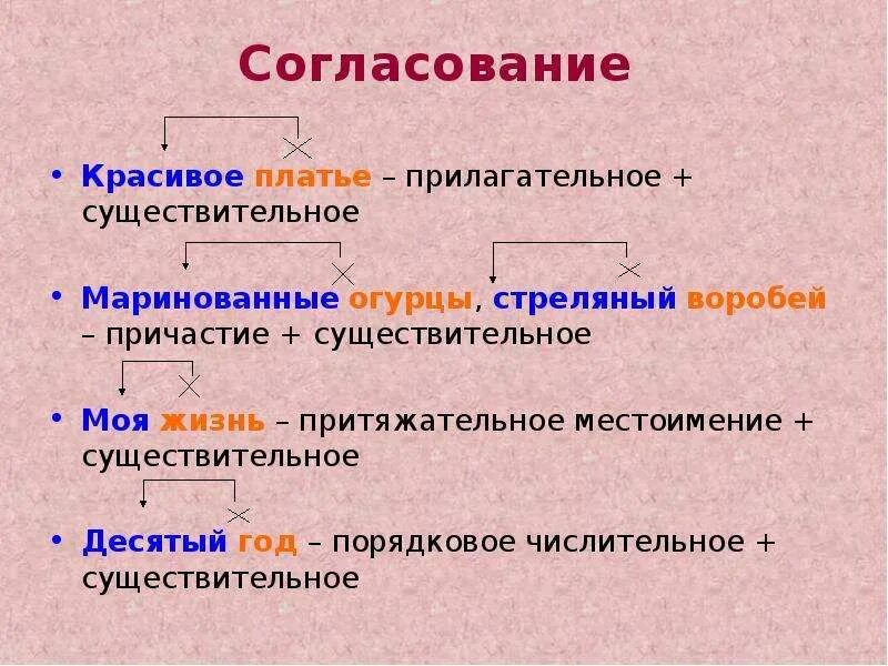 Согласование существительного с прилагательным. Согласование имен прилагательных. Причастие + существительк. Согласование с причастием. Подчинительные словосочетания люди удивительны сладко поют