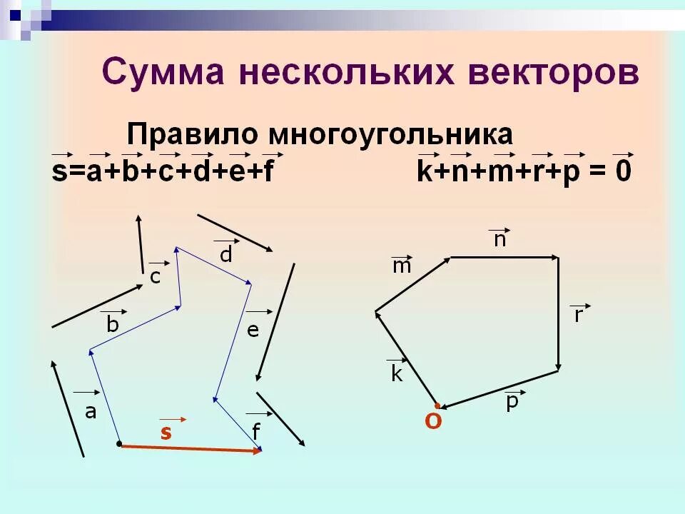 Вектор суммы многоугольника. Сумма нескольких векторов правило многоугольника. Сложение нескольких векторов. Правило многоугольника сложения нескольких векторов. Сложение и вычитание векторов правило многоугольника.