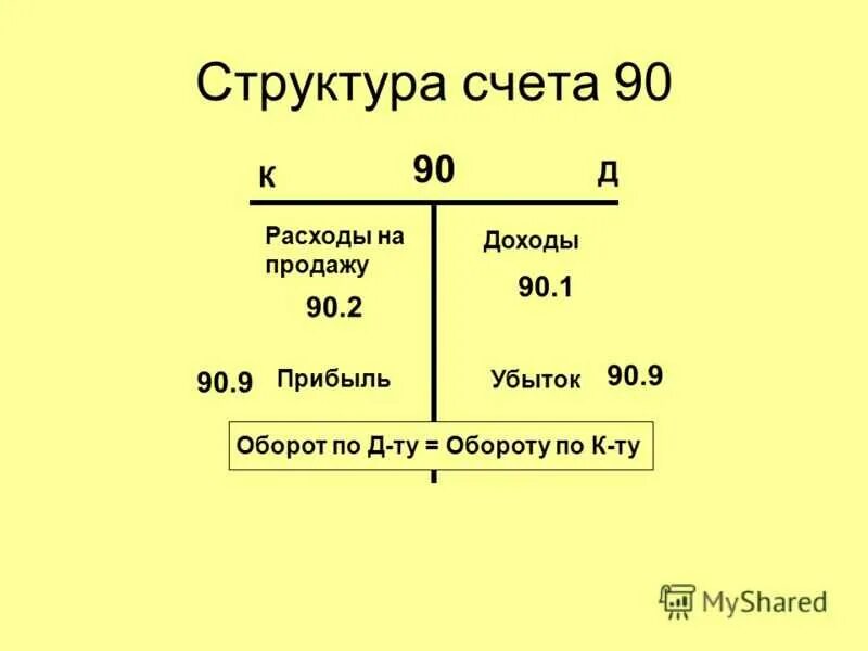 Счет учета продаж. Структура 90 счета схема. счёт 90 бухгалтерского учёта схема. проводки 90 счета бухгалтерского учета. субсчета 90 счета бухгалтерского учета.