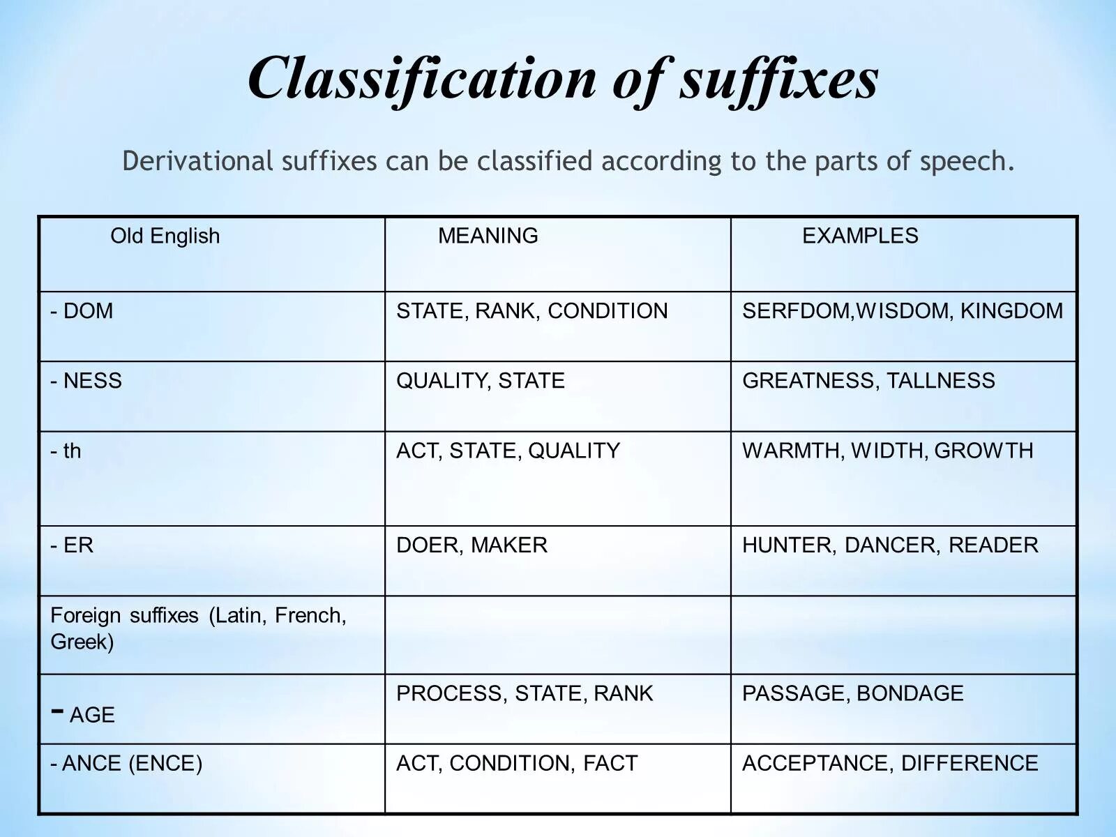 Suffixes meaning. Classification of suffixes. Classify суффикс. Suffixation. Classification of suffixes.. Ness в английском языке.