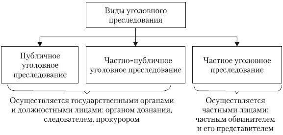 Понятие и виды уголовного преследования. Виды обвинения в уголовном процессе. Виды уголовного преследования и их отличия. Различия видов уголовного преследования в уголовном процессе. Частно публичное обвинение упк