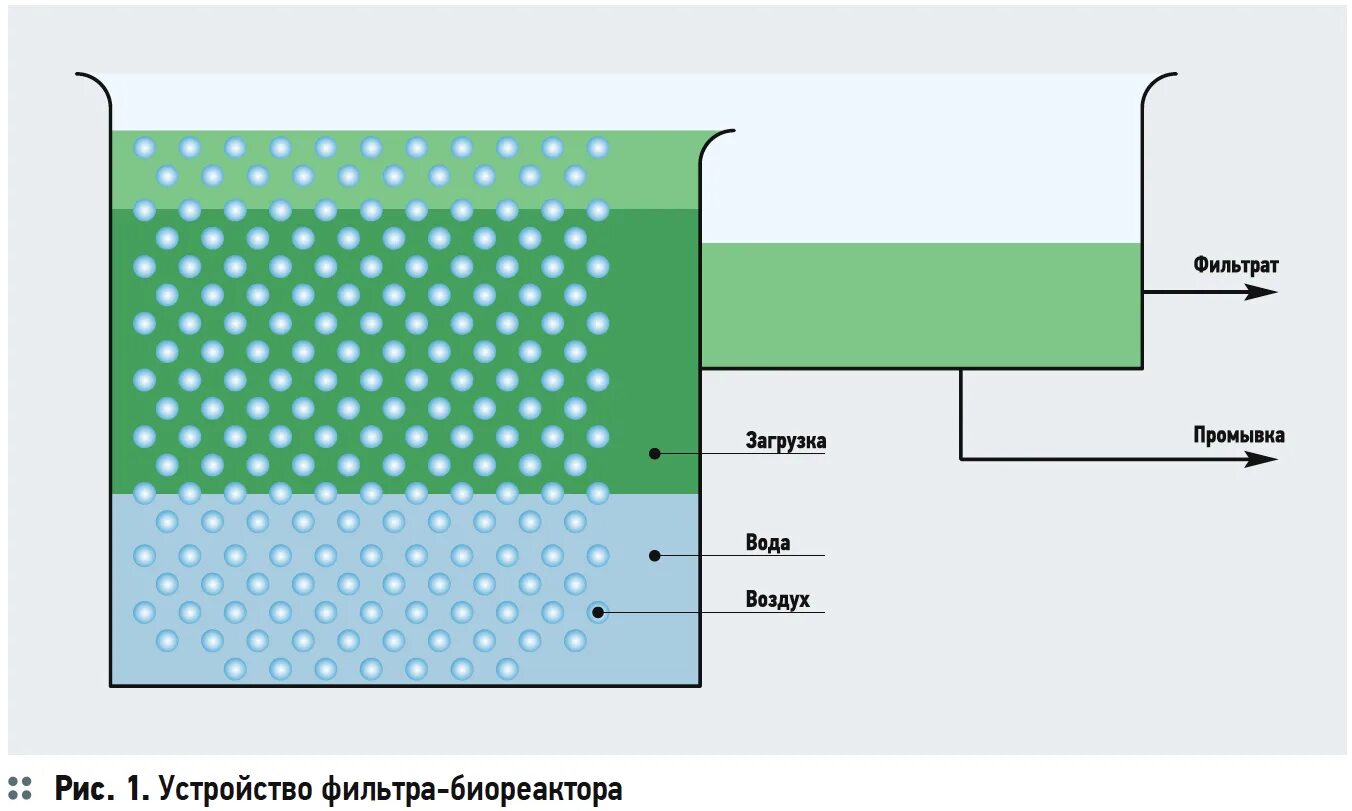 Фильтр биореактор доочистки. Биофильтры для очистки сточных вод схема. Фильтр для очистки сточных вод схема. Зернистый фильтр для очистки сточных вод. Загрузка фильтров воды