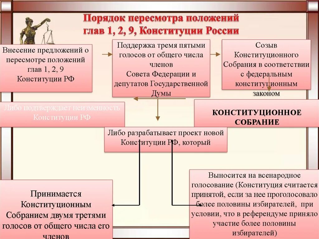 Изменение и пересмотр конституции рф. Порядок пересмотра глав 1 2 9 Конституции РФ. Пересмотр Конституции схема. Глава 9 Конституции РФ схема. Порядок изменения Конституции РФ схема.