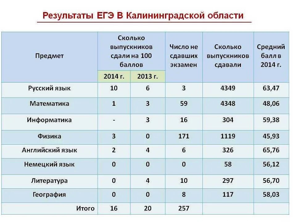 Куда без егэ. Баллы для сдачи егэ. экзамены егэ баллы. егэ баллы за экзамен. оценки за экзамен егэ.