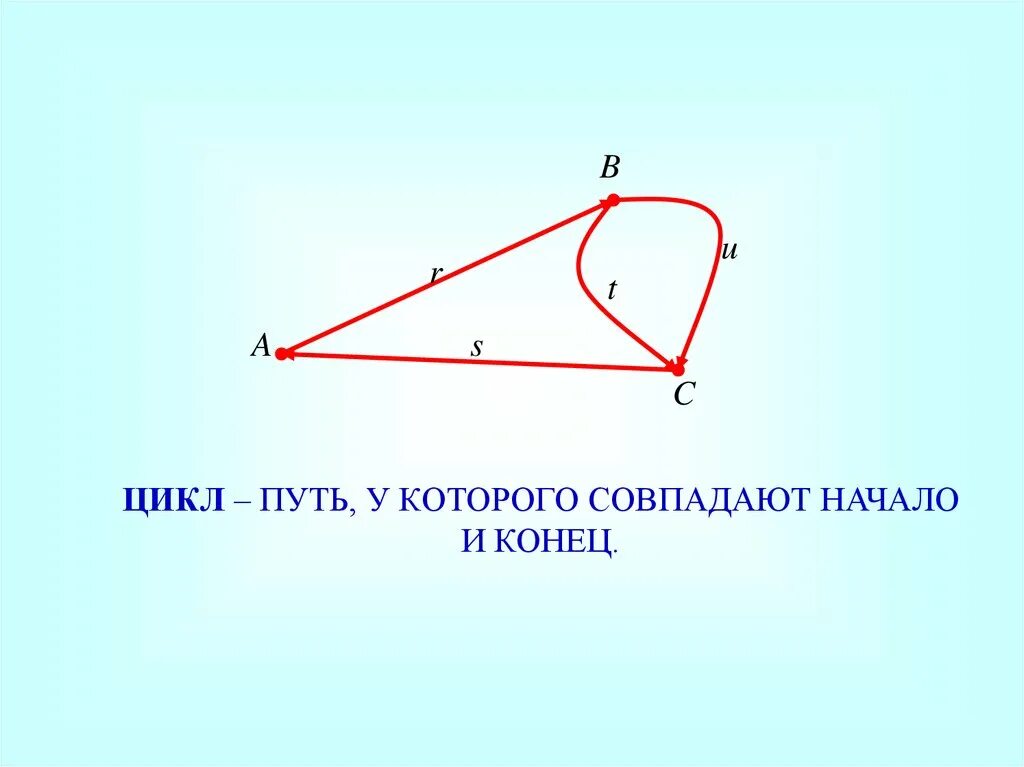 Цикл в графе это путь у которого. Цикл (теория графов). Путь цикл. Путь графа у которого начало и конец совпадают. Путь теория графов.