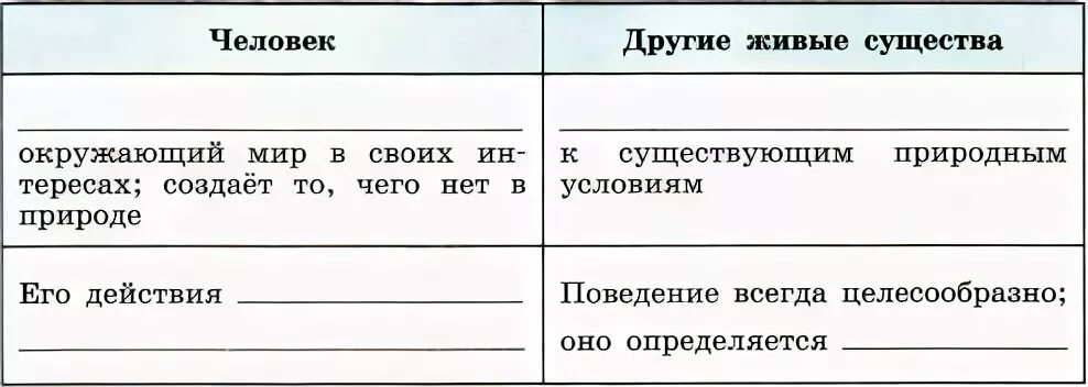 Отличие деятельности человека от поведения других живых существ. Человек другие живые существа таблица. Отличие человека от других живых существ таблица. Отличия деятельности человека от поведения животных.