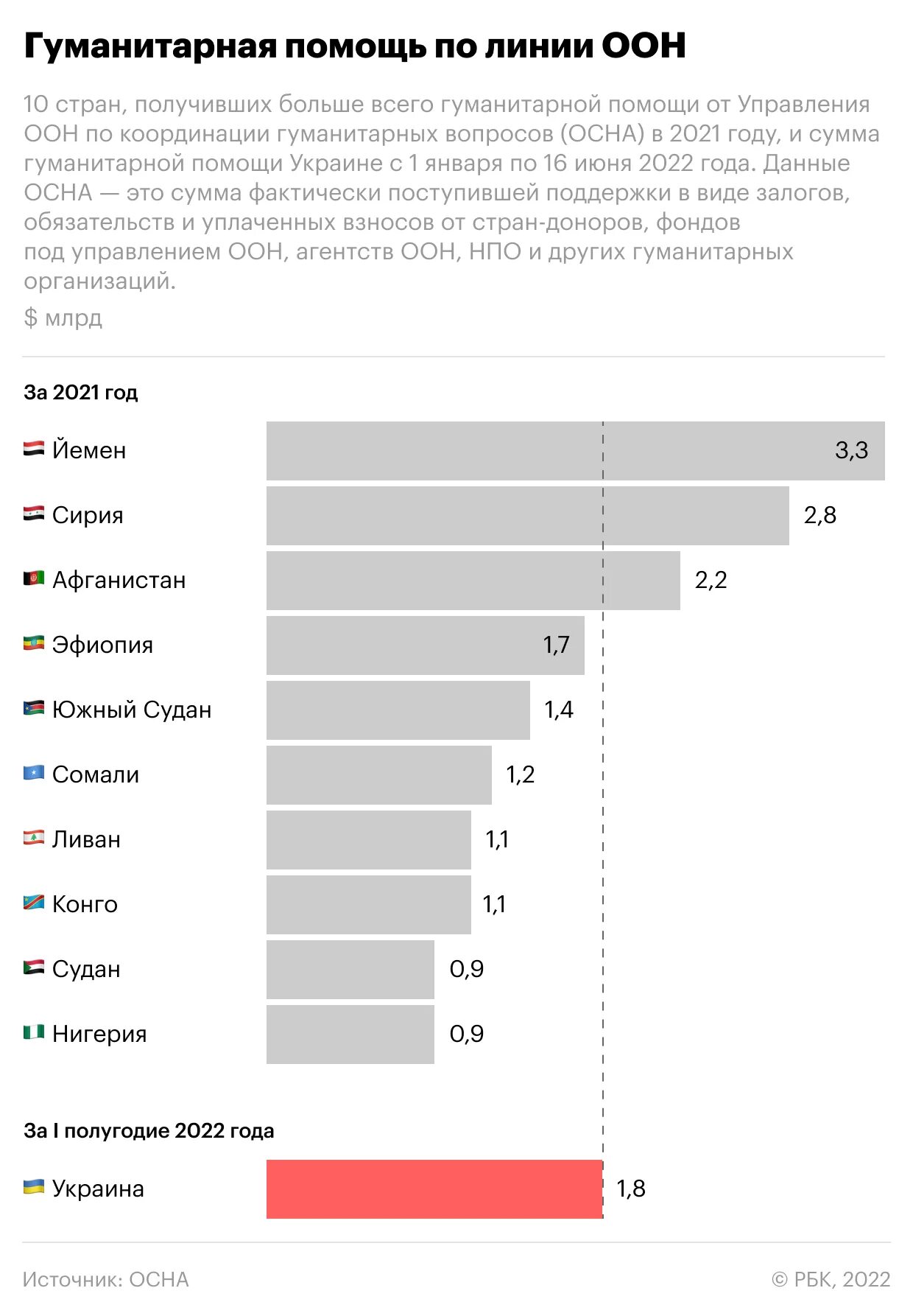 Страны помогающие украине в войне. Бюджет Украины. Страны помогающие Украине. Военный бюджет Украины 2022. Объем помощи Украине.