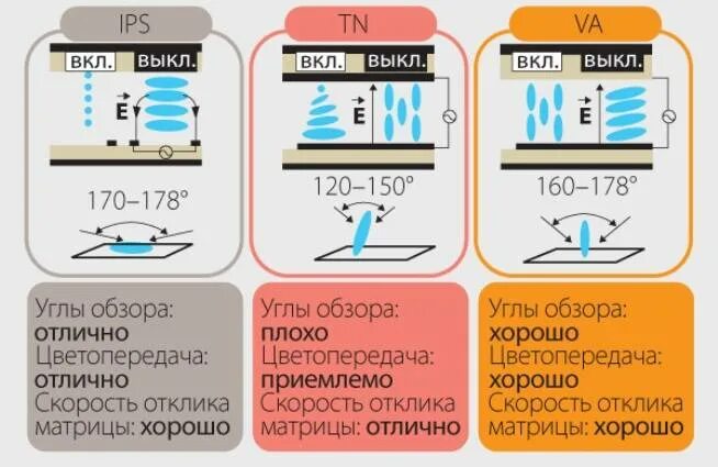 Тип матрицы ips или va что лучше. Типы матриц мониторов. Типы матриц на мониторе на мониторе. Матрица монитора TN IPS va. Матрицы мониторов сравнение таблица.