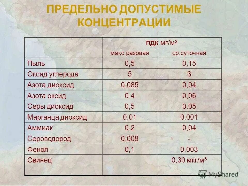 Пдк сероводорода в рабочей. Норма диоксида азота в атмосферном воздухе. ПДК, мг/м3 сера. ПДК co2 в атмосферном воздухе мг/м3. ПДК диоксида серы.