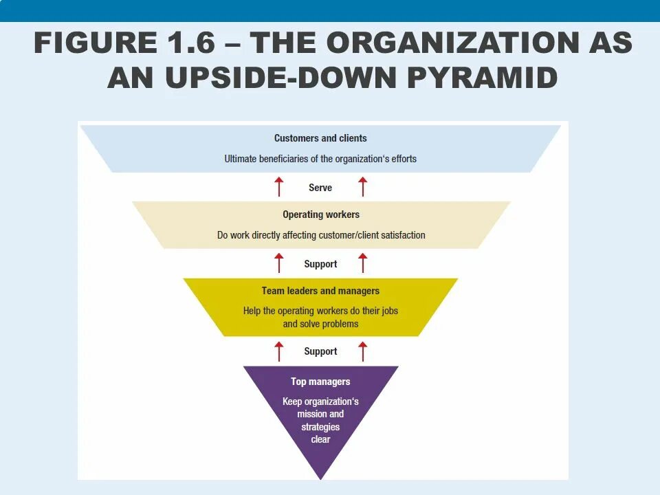Upside down перевод. Менеджмент 1.0 2.0 3.0. upside down management. upside-down pyramid in management. upside down pyramid base.