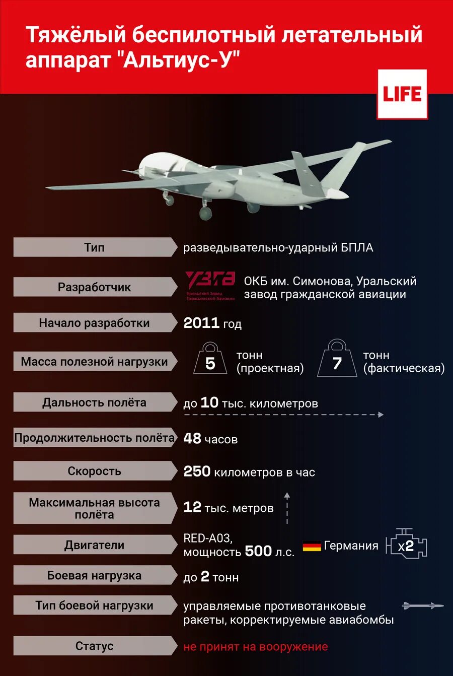 Вооружение БПЛА. Российский БПЛА Альтиус. Беспилотники России на вооружении ударные. Беспилотник характеристики.