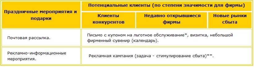 Потенциальный клиент. Потенциальный клиент банка. Потенциал клиента. Таблица потенциальных клиентов образец.