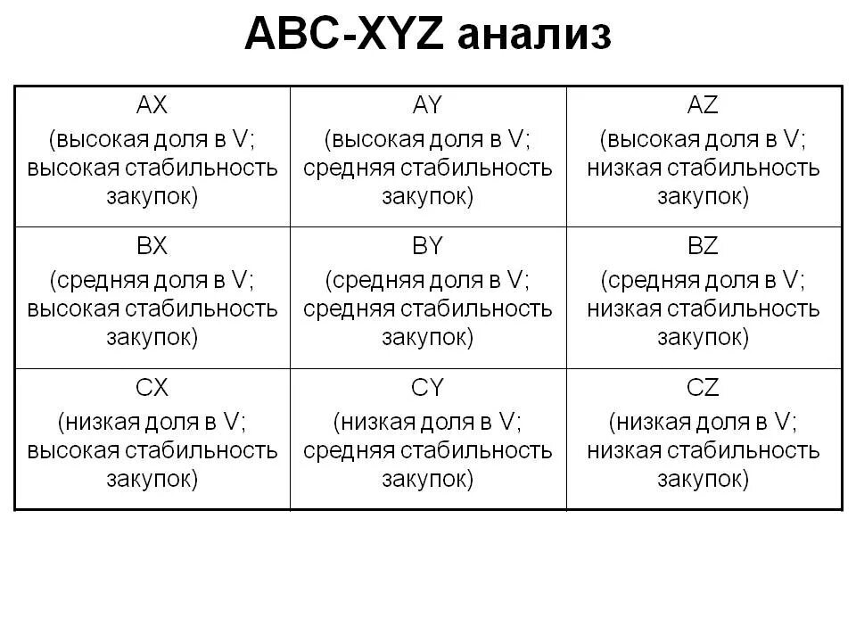 Матрица xyz анализа. ABC xyz анализ. Матрица результатов ABC, xyz-анализа. ABC xyz анализ клиентов. Совмещенная матрица АВС И xyz-анализа.