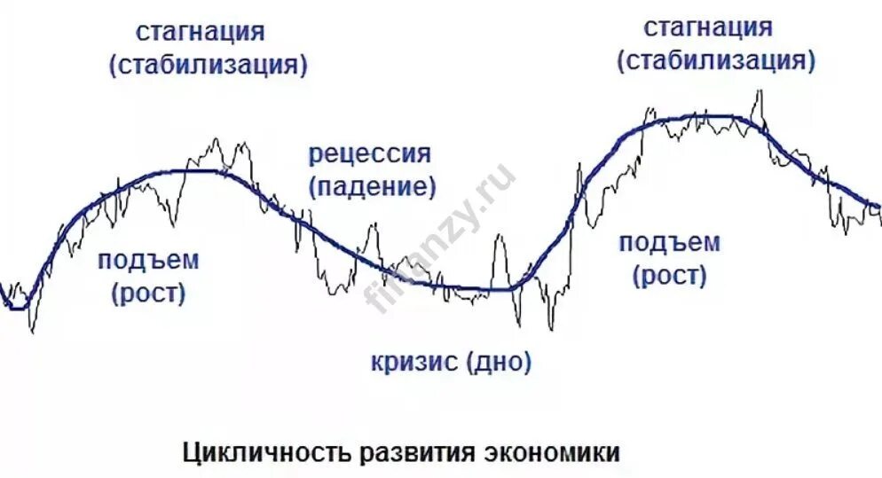 Цикл рецессии. Стадии экономического цикла рецессия стагнация. Стадии в экономике стагнация. Фазы экономического цикла стагнация. Стагнация на графике.
