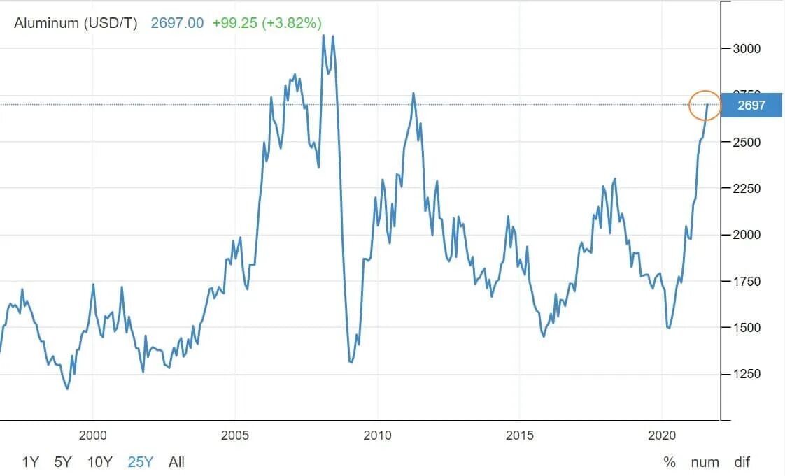 Котировка цен на алюминий. Стоимость алюминия на бирже. Спрос на алюминий. Мировые цены на алюминий.