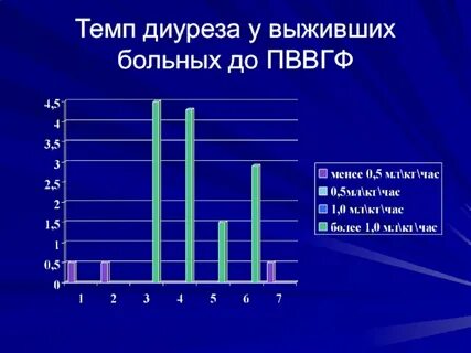 Диурез норма