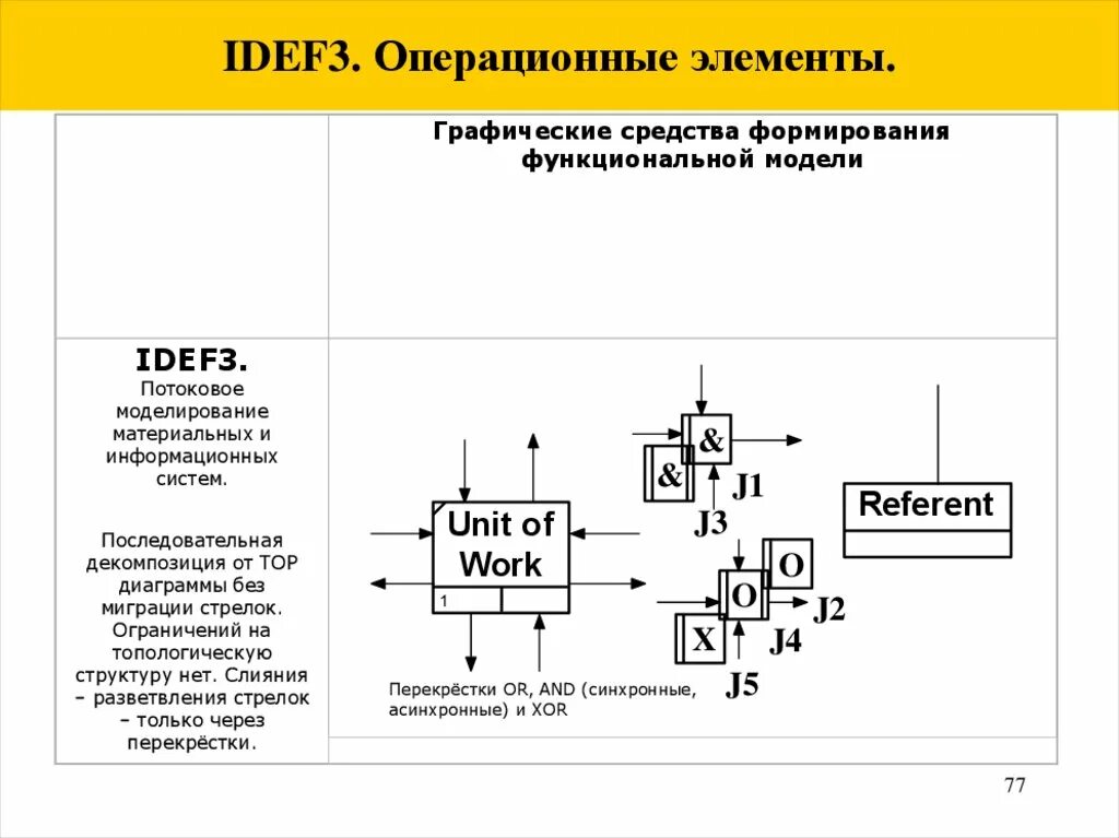 Повысьте уровень всех элементов операционных. Элементы idef3. Модель idef3. Idef3 перекрестки. Синхронное или idef3.