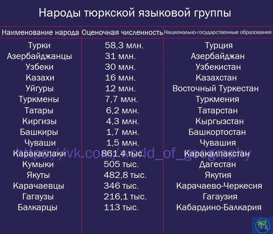 Языки тюркской семьи. Какие языки относятся к тюркской группе. Генеалогическое древо тюркских языков. Тюркский язык народ. Тюркские народы список.