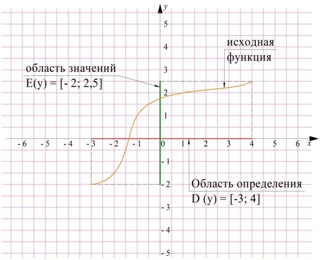 Найдите функцию обратную функции y x. Начертить обратную функцию. Обратная функция 9 класс. Построение обратной функции. Как строить обратную функцию.