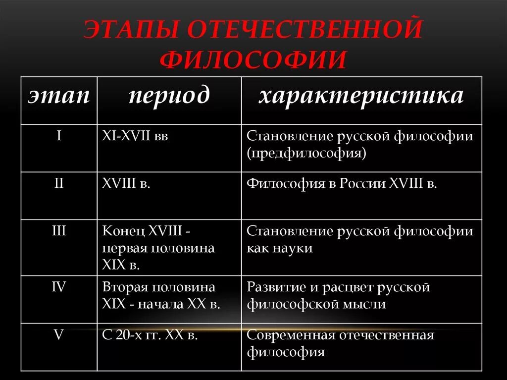 Новейшая философия этапы. Основные этапы развития русской философии. Основные этапы развития русской философии таблица. Русская философия этапы становления. Этапы русской философии таблица.