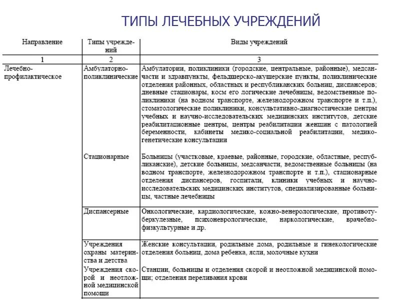 Основные типы лечебных учреждений. Типы лечебно-профилактических учреждений и их функции.. Основные типы лечебно-профилактических учреждений таблица. Типы ЛПУ И их функции. Медицинские учреждения примеры