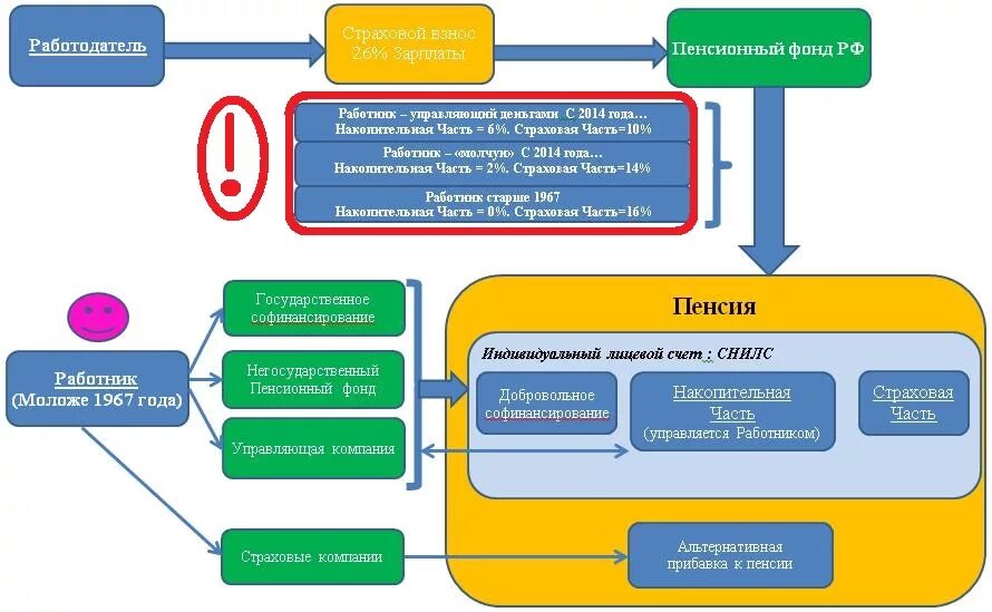 возможны следующие варианты управления накопительной пенсией