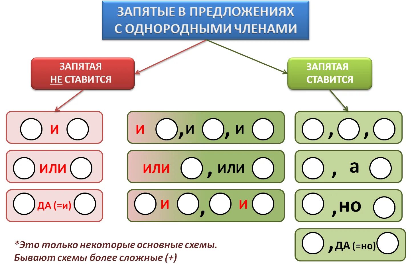 Карточки русский язык 4 класс однородные. Запятая между однородными членами предложения схема. Схе ыпредложенийс однородными.