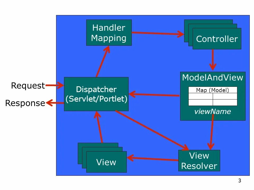 Request handler