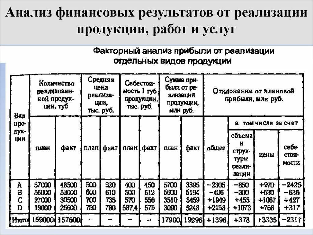 Анализ областей реализации. Анализ прибыли от продаж продукции таблица. Анализ рентабельности продаж. Анализ финансовых результатов и рентабельности. Таблица прибыли и рентабельности.