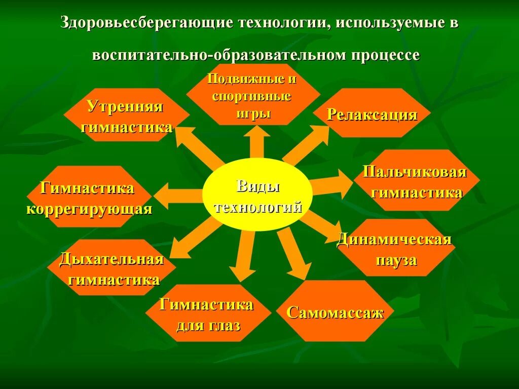 Технологии работы с детьми в доу. Здоровьесберегающая технология в ДОУ. Виды здоровьесберегающих технологий в ДОУ. Технология по здоровьесбережению в ДОУ. Здоровьесберегающие технологии в образовательном процессе в ДОУ.