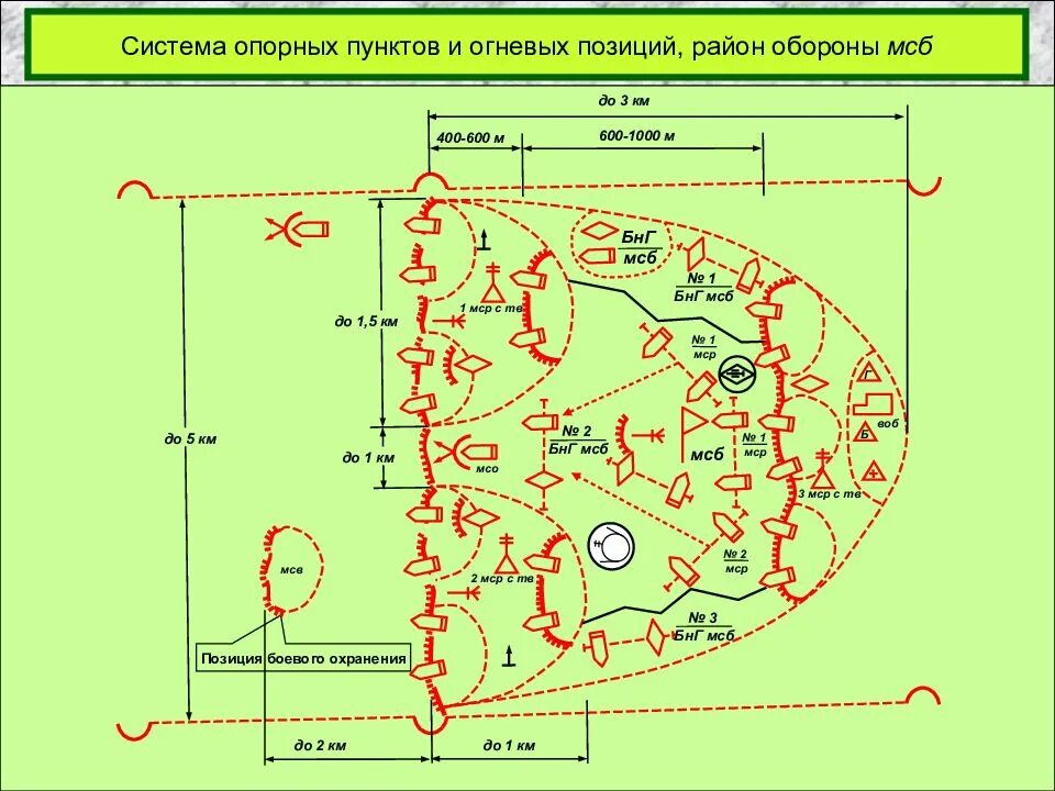 Передний край противника. Боевой порядок мотострелкового батальона в обороне схема. Схема боевого порядка МСБ В обороне. Систему опорных пунктов и огневых позиций схема. Система огня батальона в обороне схема.