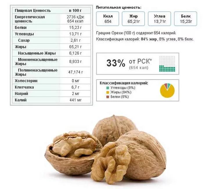 Ккал в грецких орехах в 100 гр. Состав грецкого ореха на 100 грамм. Грецкий орех витамины на 100 гр. Энергетическая ценность грецких орехов на 100 грамм. Грецкий орех сколько нужно есть