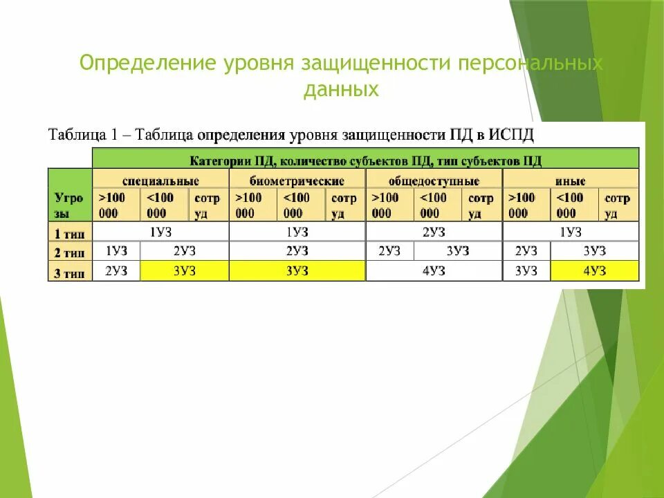 Определить уровень защищенности. Уровни защищенности персональных данных. Уровень защищенности таблица. Определение уровня защищенности персональных данных.