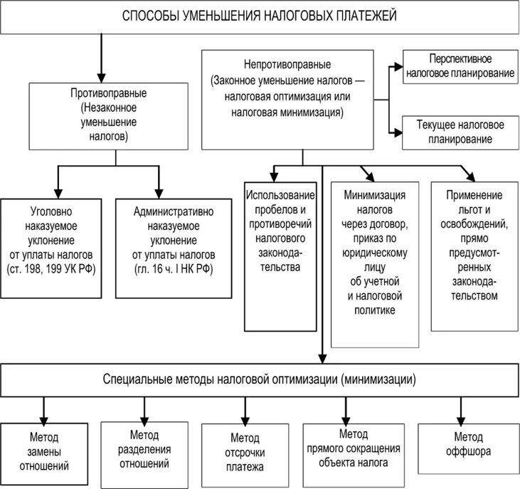 Налоговая оптимизация организаций. Схема минимизации налоговой нагрузки. Схема оптимизации налогообложения организации.. Способы налоговой оптимизации схема. Способы уменьшения НДС таблица.