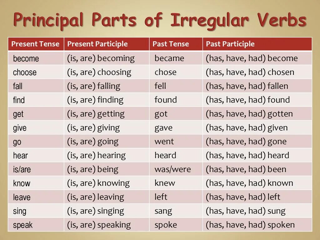 Be becoming перевод. Become present perfect. Become формы. Глагол become. Have Irregular.
