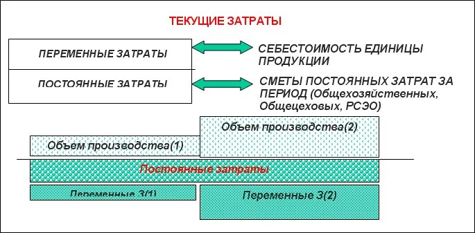 Инвестиционные и текущие затраты
