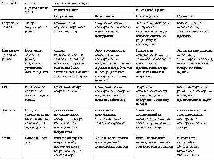 Стадии ЖЦТ основные характеристики. Описание стадий ЖЦТ. Характеристики стадий жизненного цикла продукта. Жизненный цикл товара (ЖЦТ).