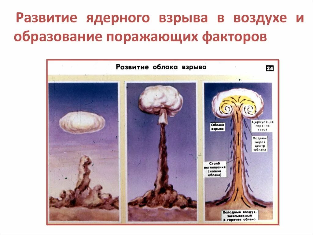 3 фактора поражения. Ядерный взрыв схема поражающих факторов. Поражающие факторы ядерного взрыва. Этапы ядерного взрыва. Ядерное оружие поражающие факторы ядерного взрыва.