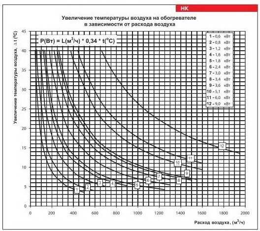 Минимальный расход воздуха. Мощность нагревателя формула вентиляция. Расчет нагрева воздуха электрическим нагревателем. Расчет мощности на нагрев воздуха. Расчет ТЭНОВ для нагрева воздуха.