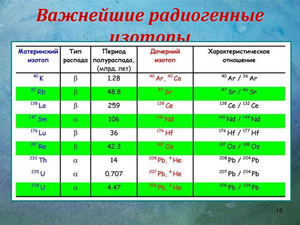 Изотопы неона. Состав изотопов неона. Наиболее стабильные изотопы. Изотопы водорода таблица.