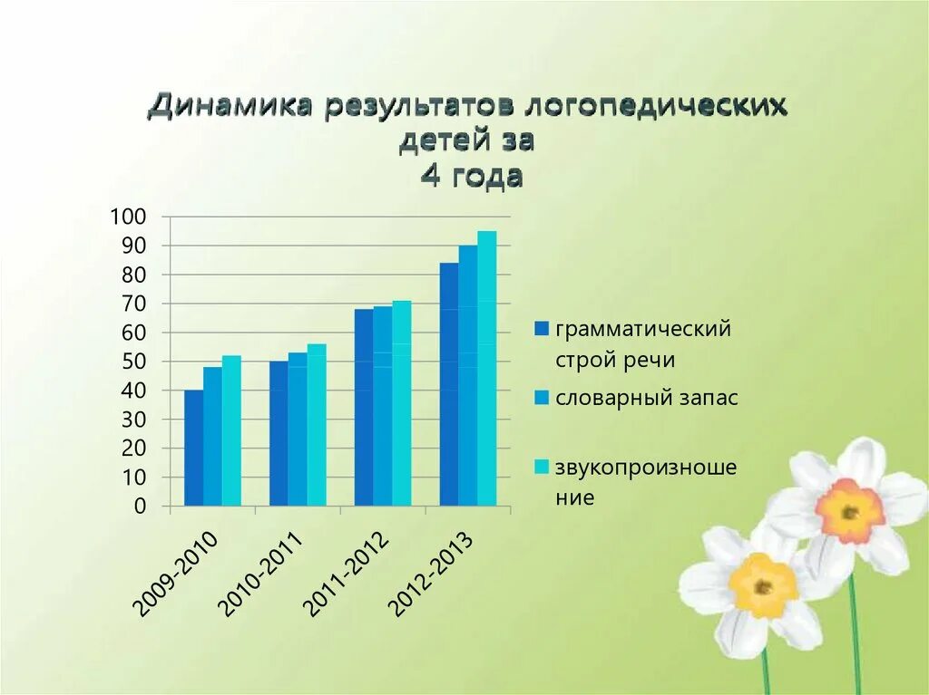 Отчет логопеда в школе. Динамика в логопедии. Динамика логопедической работы в школе. Динамика работы логопеда с ребенком. Диаграммы по логопедии.