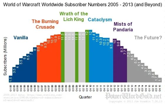 Количество игроков вов. Онлайн wow статистика. График игроков wow. World of warcraft статистика игроков по годам. Количество игроков wow по годам.