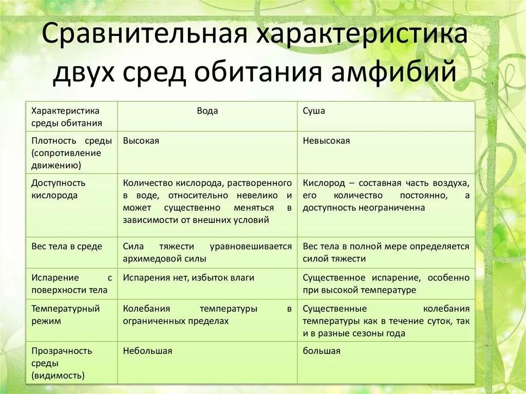 Особенности среды обитания. Характеристика средьобитания. Характеристика сред обитания. Сравнительная характеристика сред обитания. Примеры водных групп