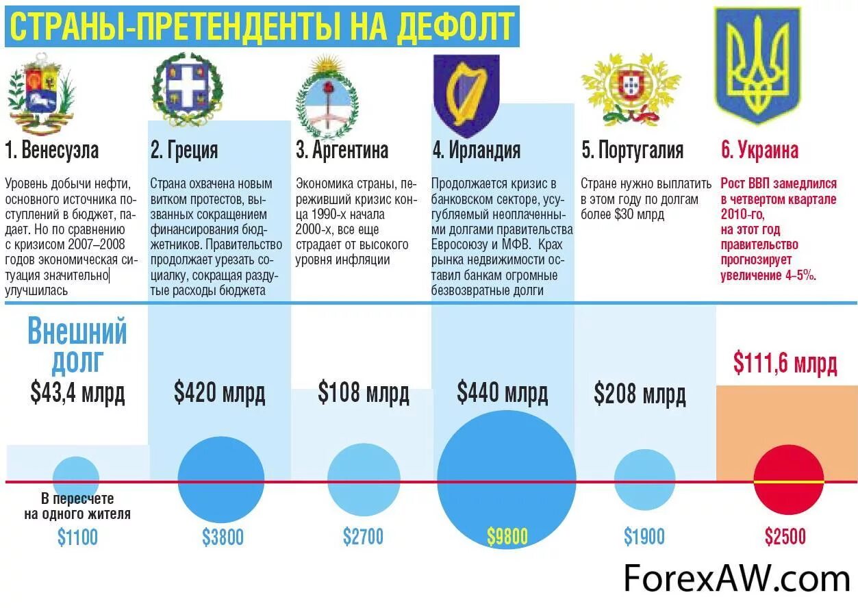 Дефолт это простыми словами для простых. Что такое дефолт в стране. Страны претенденты на дефолт. Дефолт в экономике страны. Дефолт государства это простыми словами.