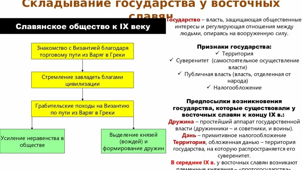 Проблемы образования государства восточных славян. Появление государства у восточных славян. Предпосылки образования государства у восточных славян. Признаки государства у восточных славян. Признаки государства у восточных славян 6 класс.