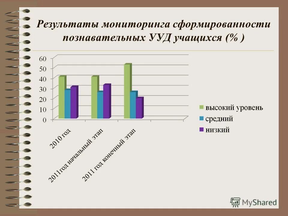 Влияние на развитие учащихся. Диаграмма сформированности познавательных УУД. Уровень сформированности представлений. Мониторинг сформированности УУД. Результаты мониторинга.