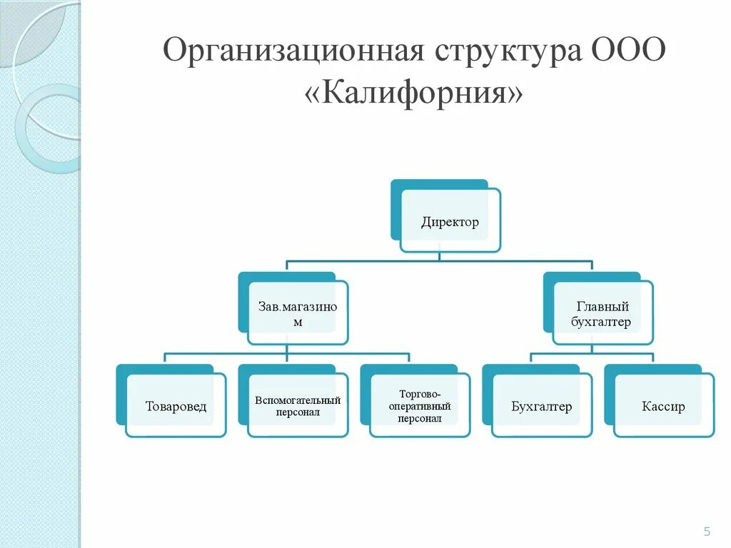 Организационная структура предприятия пример ООО схема. Структура маленькой организации схема. Организационная структура малого предприятия схема. Организационная структура предприятия пример ООО. Структура оо