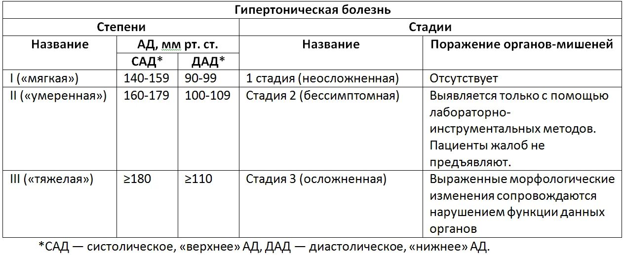 Гипертония стадии и степени. Гипертоническая болезнь по стадиям и степеням таблица. ГБ классификация стадии и степени. Классификация гипертонической болезни по стадиям и степеням. Гипертоническая болезнь стадии и степени риск.